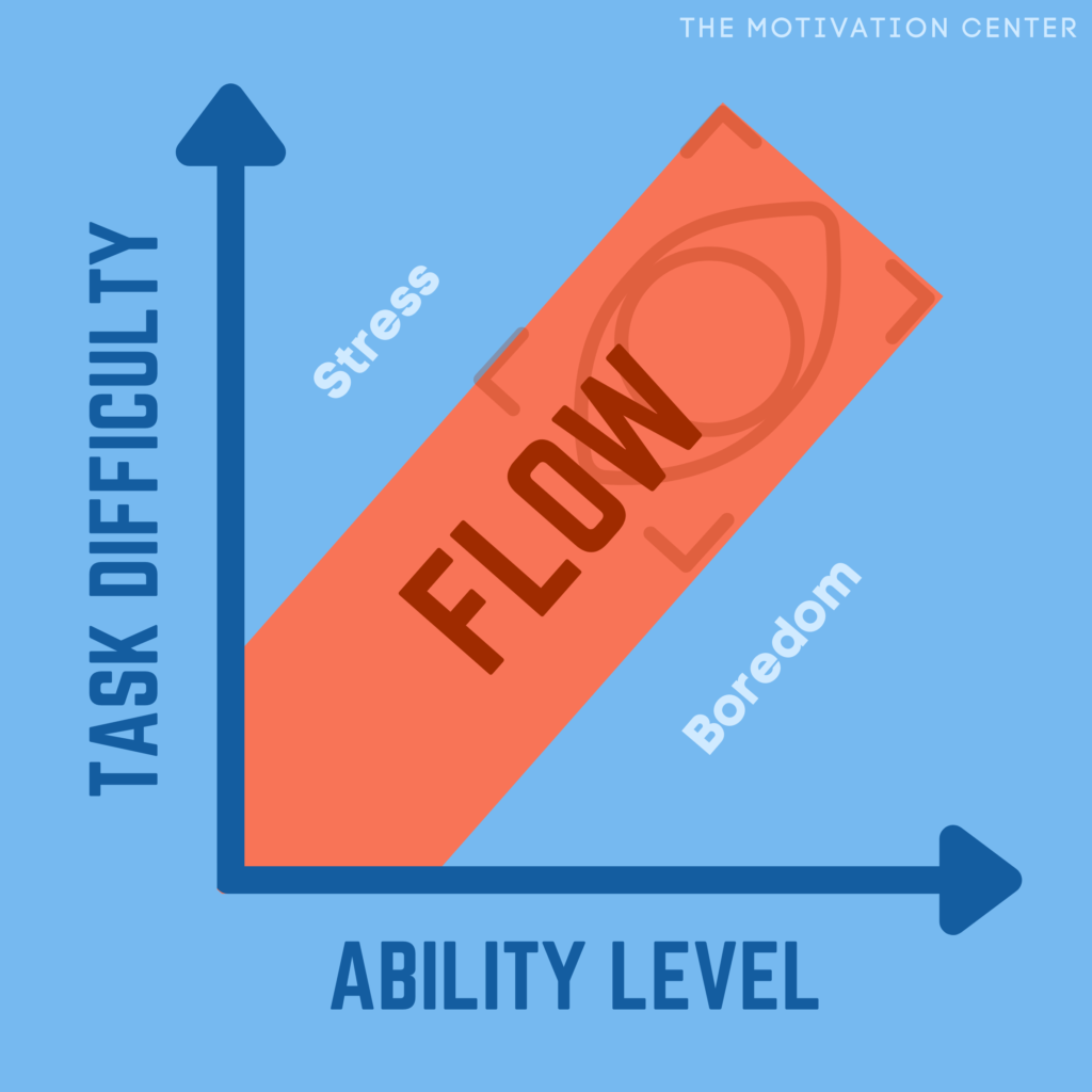 the relationship between task difficulty and ability level. shows how to ensure being in the zone and having a work flow. 