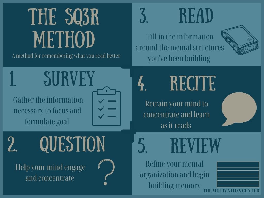 Conheça o eficiente método de estudos SQ3R